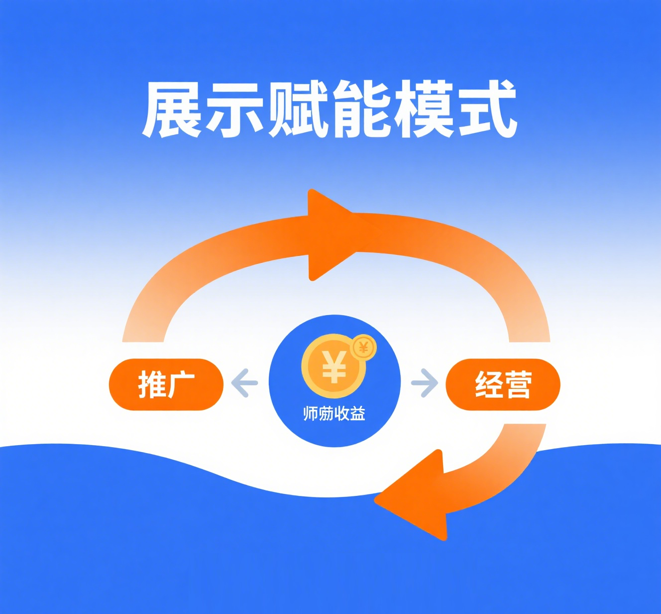 零抽佣模式
